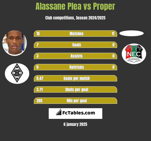 Alassane Plea vs Proper h2h player stats