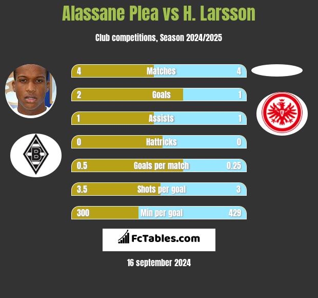 Alassane Plea vs H. Larsson h2h player stats