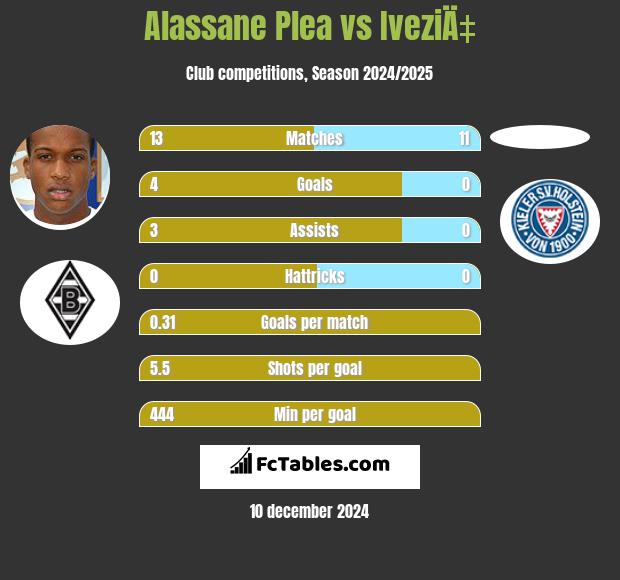 Alassane Plea vs IveziÄ‡ h2h player stats