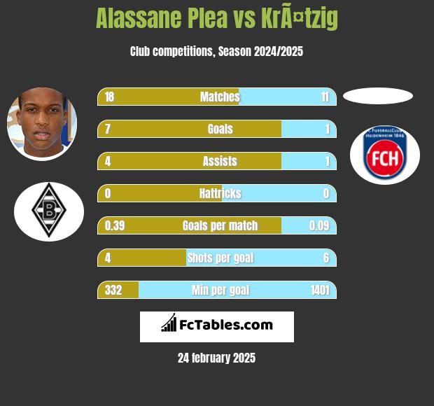 Alassane Plea vs KrÃ¤tzig h2h player stats