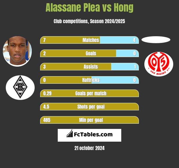 Alassane Plea vs Hong h2h player stats