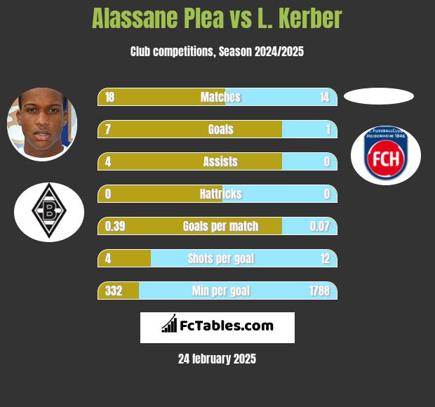 Alassane Plea vs L. Kerber h2h player stats