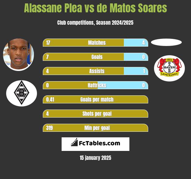 Alassane Plea vs de Matos Soares h2h player stats