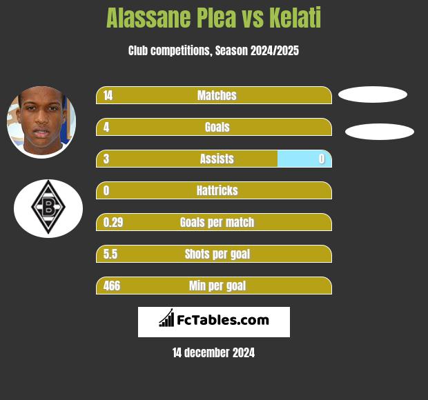 Alassane Plea vs Kelati h2h player stats