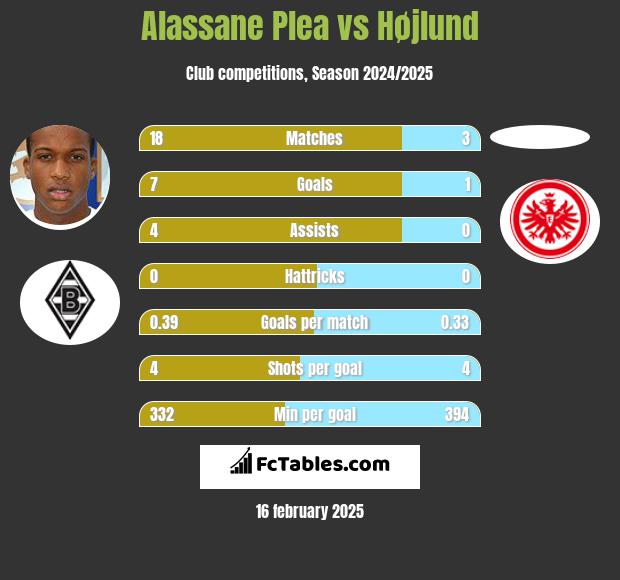 Alassane Plea vs Højlund h2h player stats