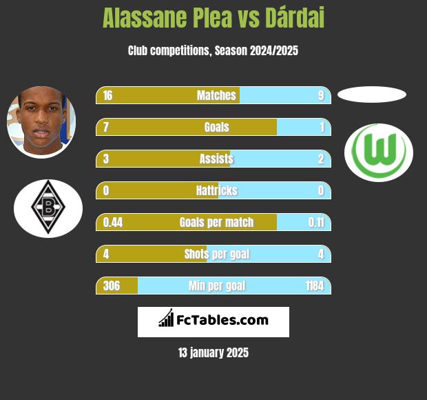 Alassane Plea vs Dárdai h2h player stats