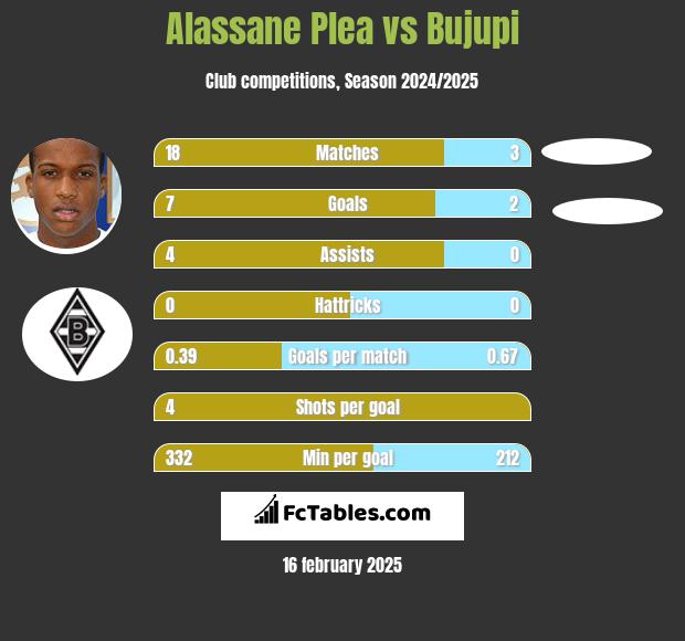 Alassane Plea vs Bujupi h2h player stats