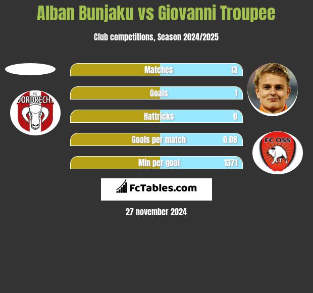 Alban Bunjaku vs Giovanni Troupee h2h player stats