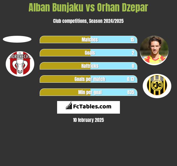 Alban Bunjaku vs Orhan Dzepar h2h player stats