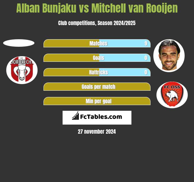 Alban Bunjaku vs Mitchell van Rooijen h2h player stats