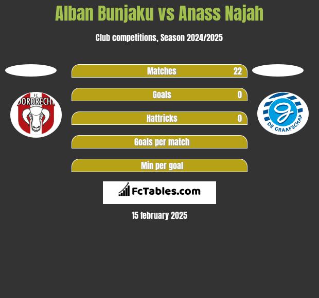 Alban Bunjaku vs Anass Najah h2h player stats