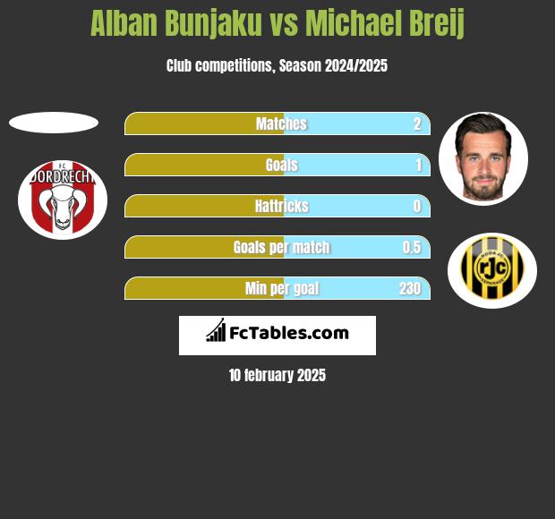 Alban Bunjaku vs Michael Breij h2h player stats