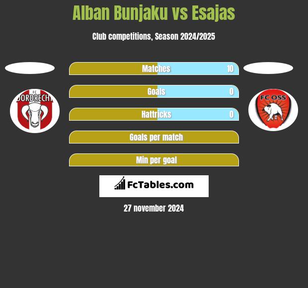 Alban Bunjaku vs Esajas h2h player stats