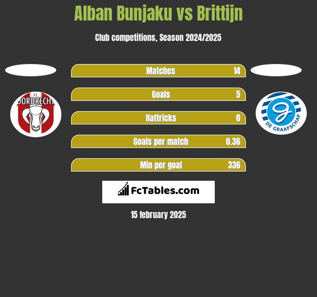 Alban Bunjaku vs Brittijn h2h player stats