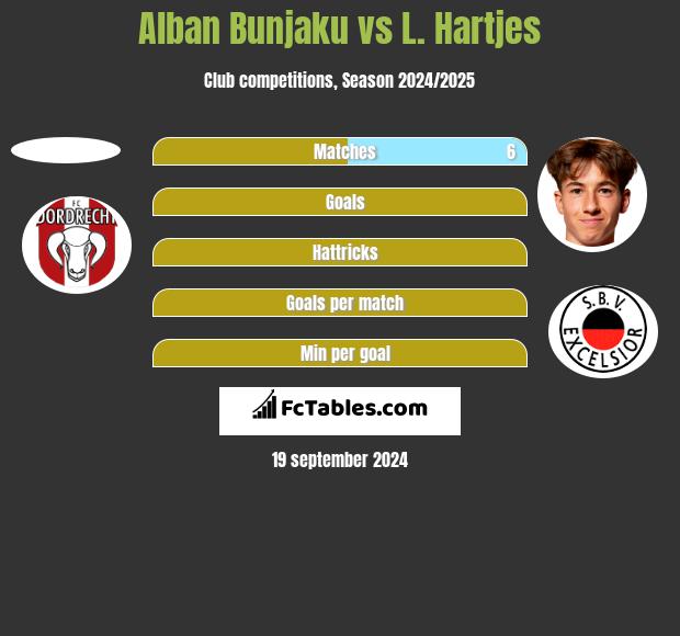 Alban Bunjaku vs L. Hartjes h2h player stats