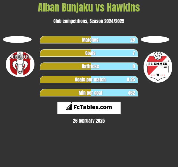 Alban Bunjaku vs Hawkins h2h player stats