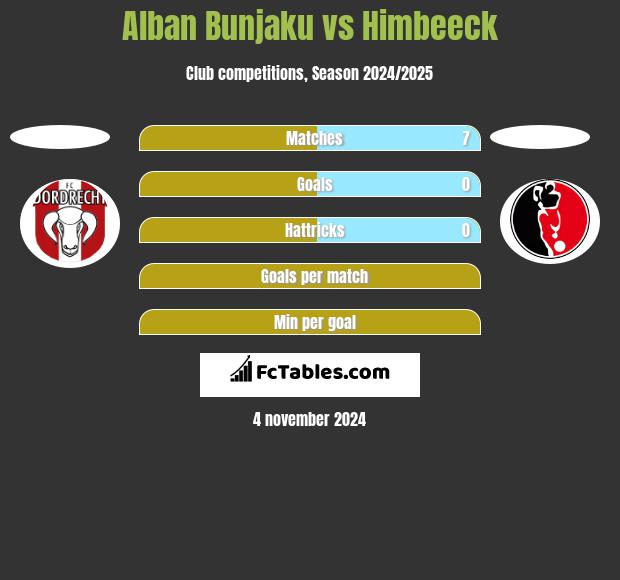 Alban Bunjaku vs Himbeeck h2h player stats