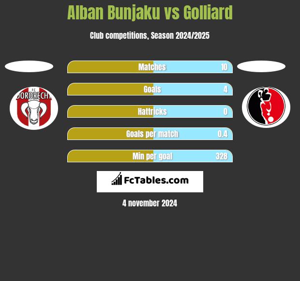 Alban Bunjaku vs Golliard h2h player stats