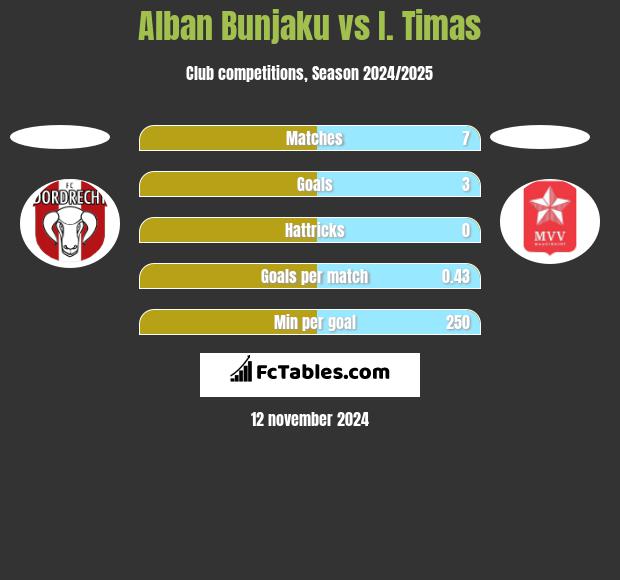 Alban Bunjaku vs I. Timas h2h player stats