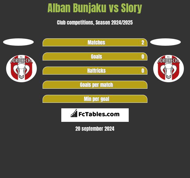 Alban Bunjaku vs Slory h2h player stats