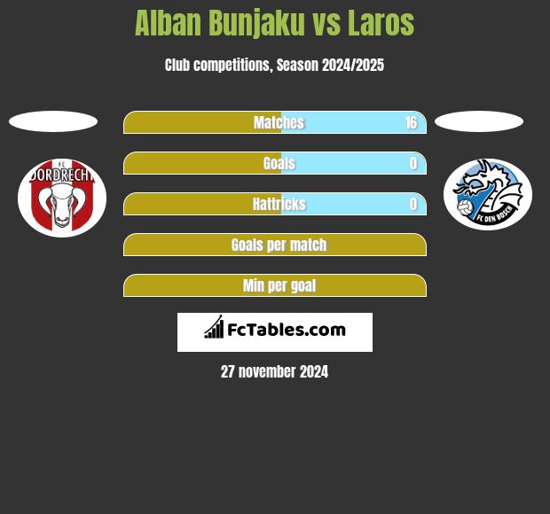 Alban Bunjaku vs Laros h2h player stats