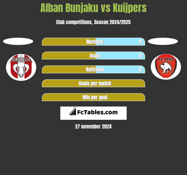 Alban Bunjaku vs Kuijpers h2h player stats