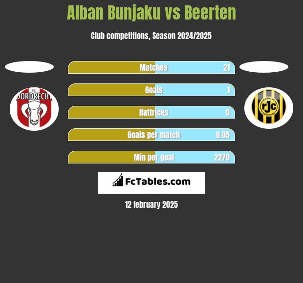 Alban Bunjaku vs Beerten h2h player stats