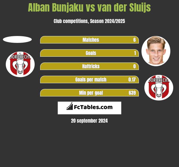 Alban Bunjaku vs van der Sluijs h2h player stats