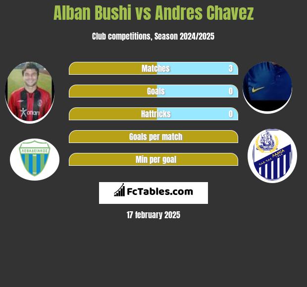 Alban Bushi vs Andres Chavez h2h player stats