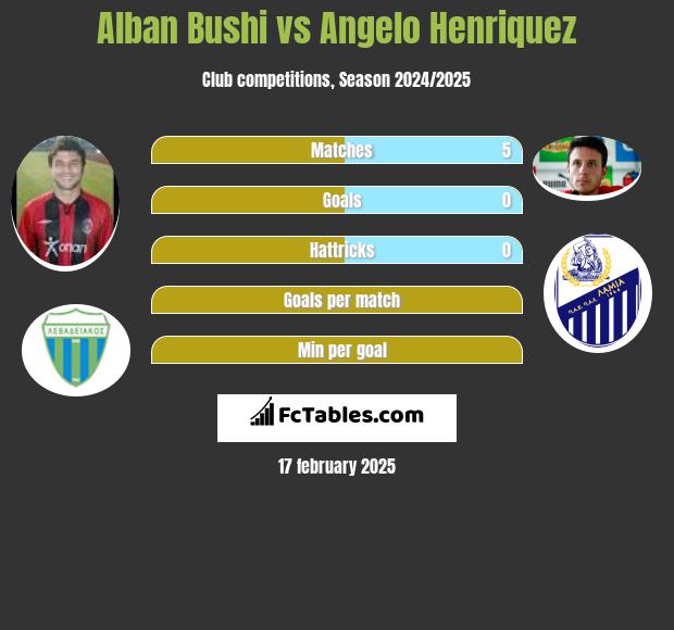 Alban Bushi vs Angelo Henriquez h2h player stats