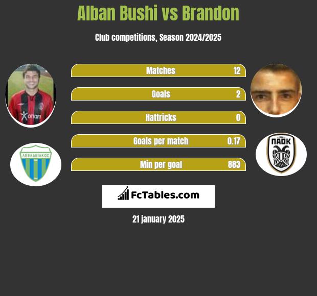 Alban Bushi vs Brandon h2h player stats