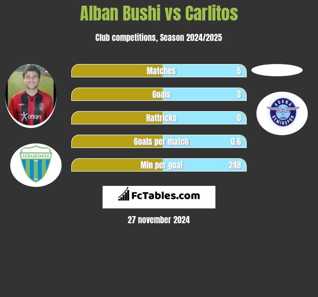 Alban Bushi vs Carlitos h2h player stats