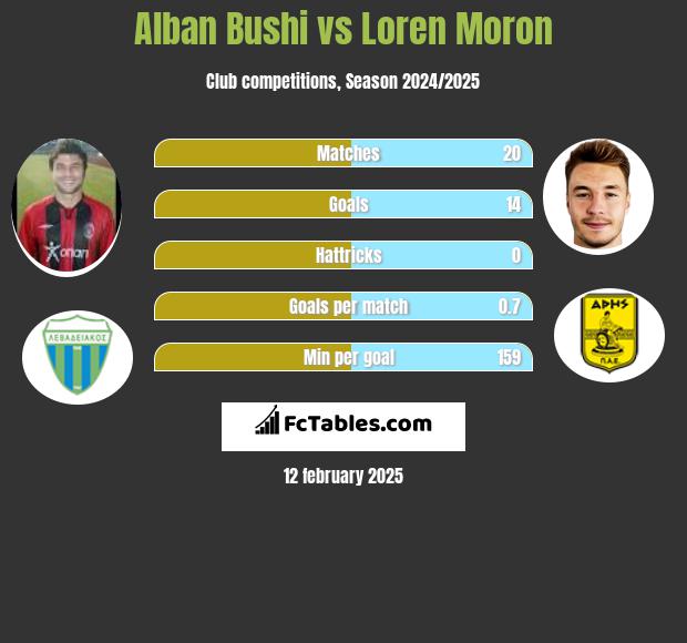 Alban Bushi vs Loren Moron h2h player stats