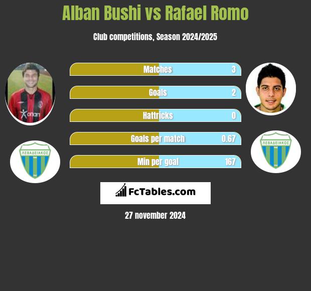 Alban Bushi vs Rafael Romo h2h player stats