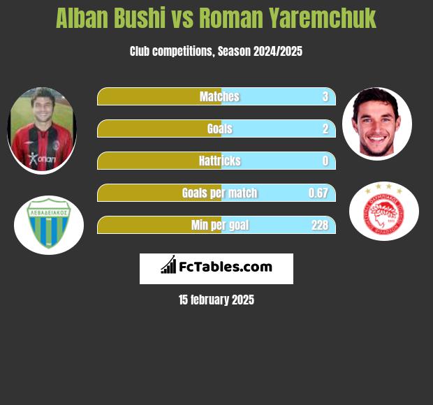 Alban Bushi vs Roman Yaremchuk h2h player stats