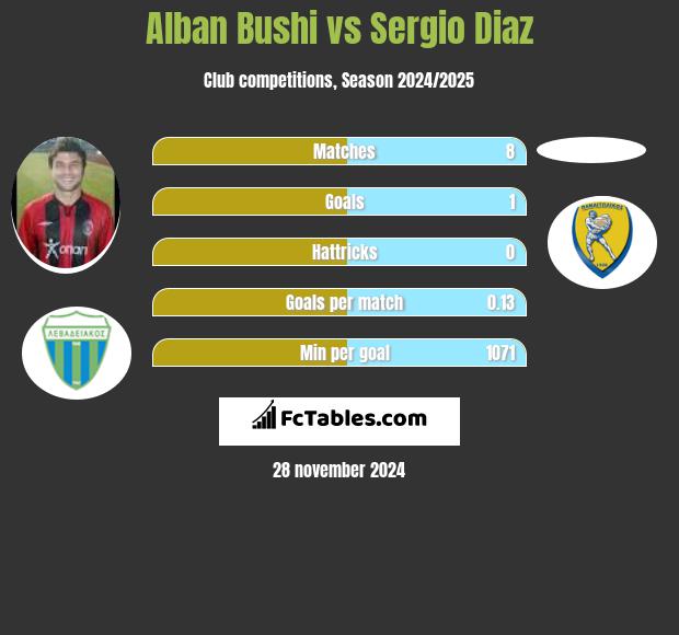 Alban Bushi vs Sergio Diaz h2h player stats