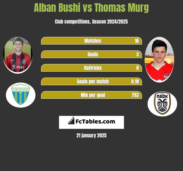 Alban Bushi vs Thomas Murg h2h player stats