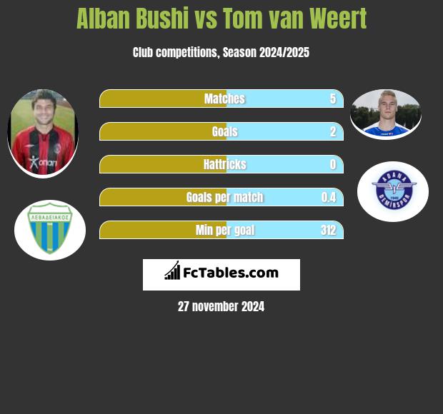 Alban Bushi vs Tom van Weert h2h player stats