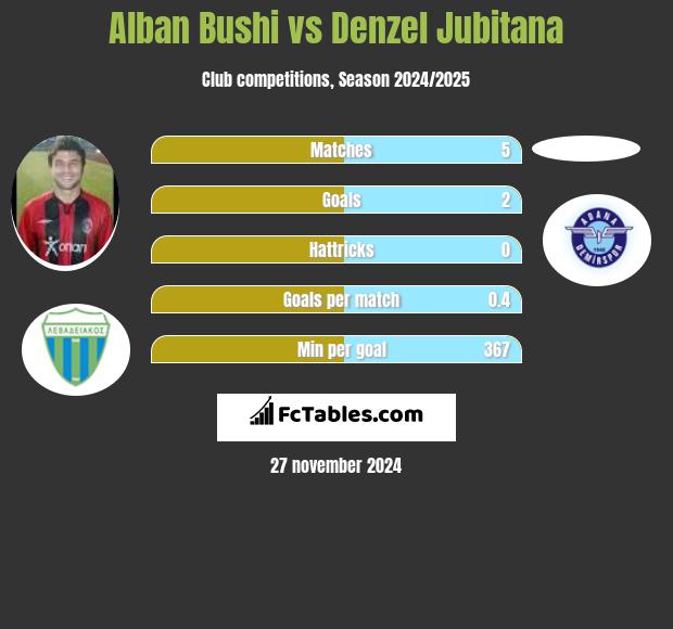 Alban Bushi vs Denzel Jubitana h2h player stats