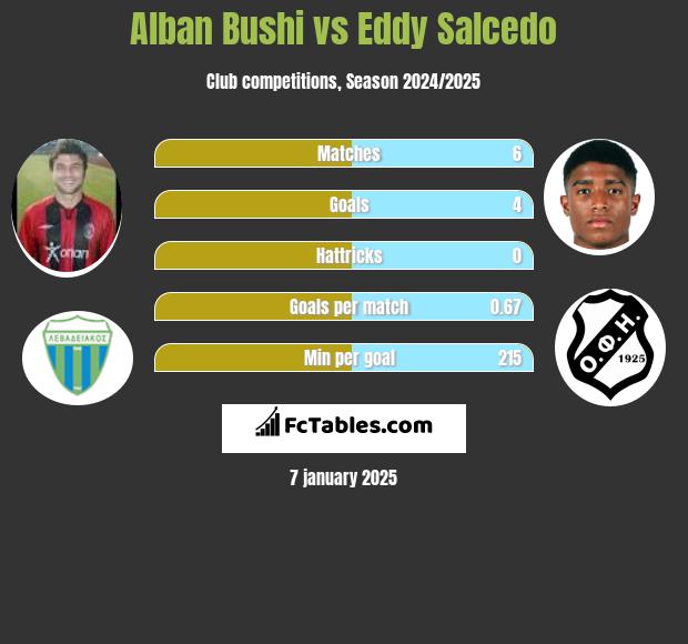 Alban Bushi vs Eddy Salcedo h2h player stats