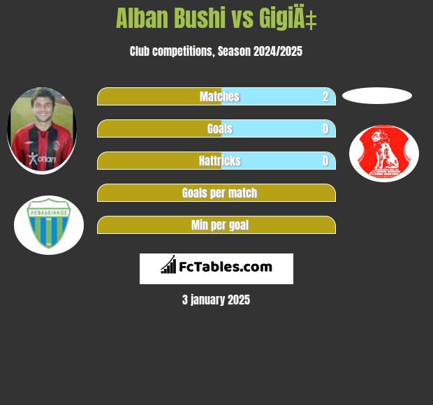 Alban Bushi vs GigiÄ‡ h2h player stats