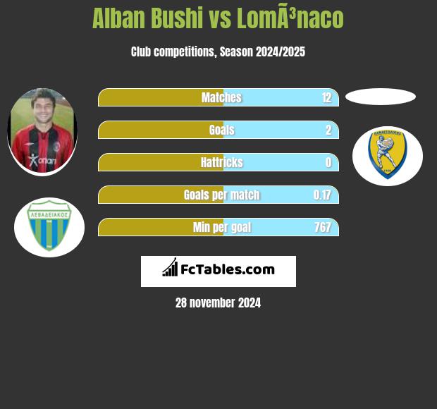 Alban Bushi vs LomÃ³naco h2h player stats