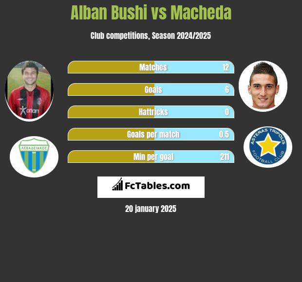 Alban Bushi vs Macheda h2h player stats