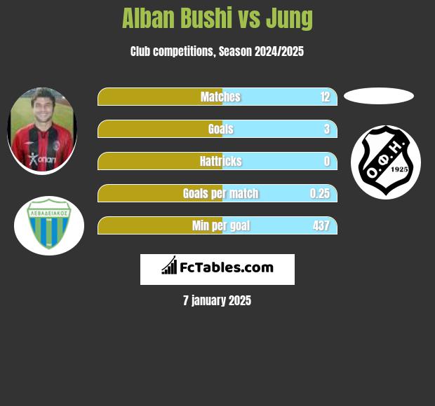 Alban Bushi vs Jung h2h player stats