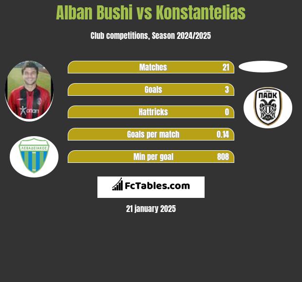 Alban Bushi vs Konstantelias h2h player stats