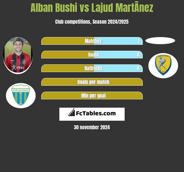 Alban Bushi vs Lajud MartÃ­nez h2h player stats