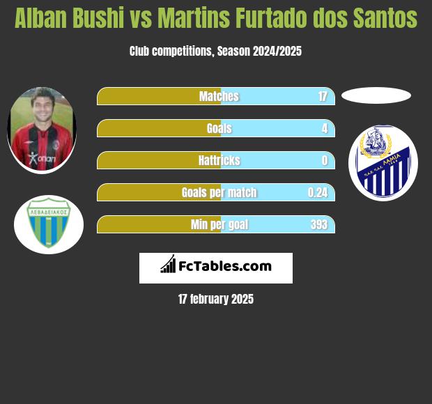 Alban Bushi vs Martins Furtado dos Santos h2h player stats