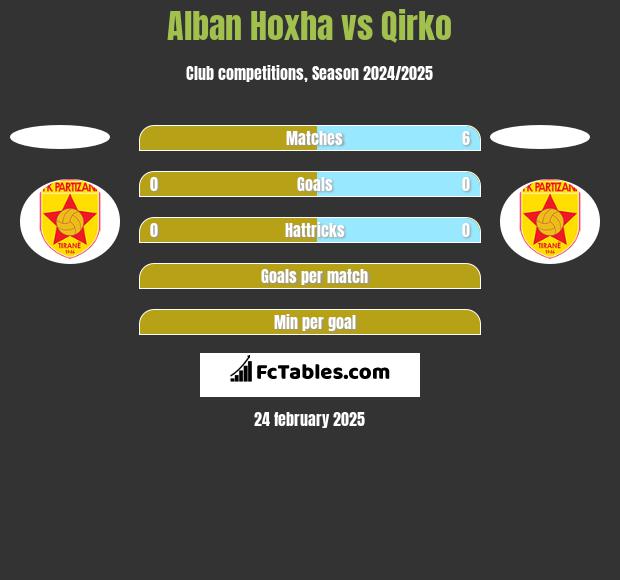 Alban Hoxha vs Qirko h2h player stats