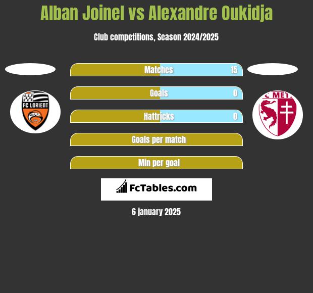 Alban Joinel vs Alexandre Oukidja h2h player stats