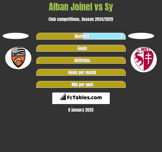 Alban Joinel vs Sy h2h player stats